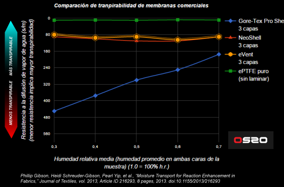 Resultados de laboratorio en diferentes condiciones de humedad con diferentes membrana líderes de mercado